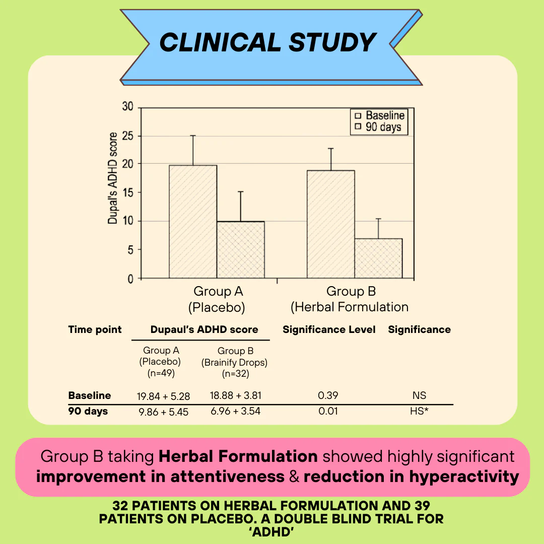 Brainify Drops – Clinically Tested Ayurvedic Formula for Kids’ Brain Health (2-16 Yrs) | No Added Sugar & Preservatives - 30ml - Image 25