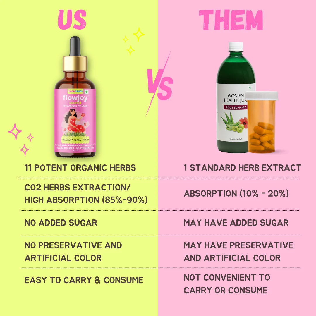Flow Joy Drops – Ayurvedic Hormonal Wellness for PCOS & PCOD Support | No Added Sugar & Preservatives - 30ml - Image 7