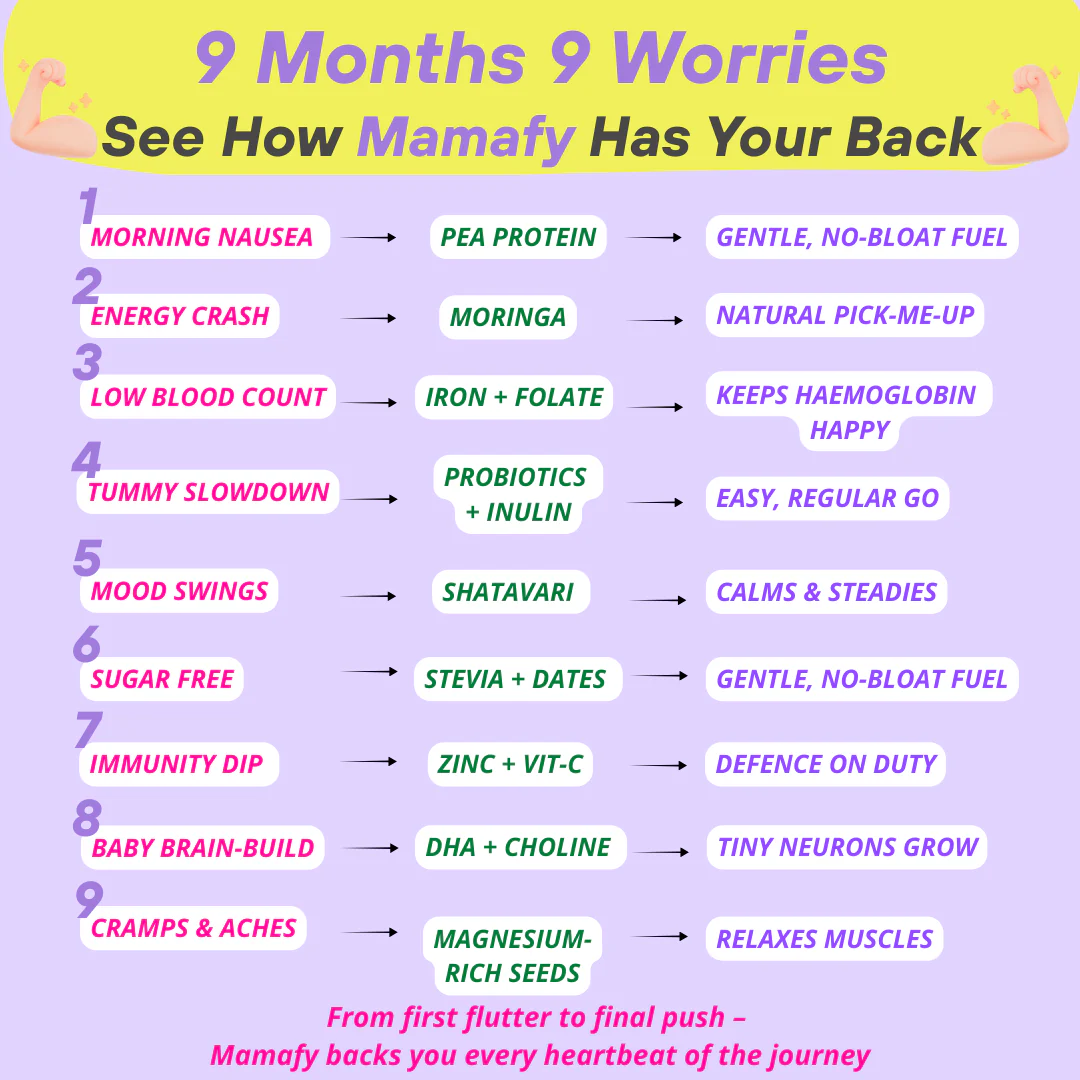 Mamafy Pregnancy Nutritional Protein Powder – 10g Plant Protein | DHA+Choline | Shatavari+Moringa | Birth Weight + Immunity + Brain Development Support - 325g - Image 15